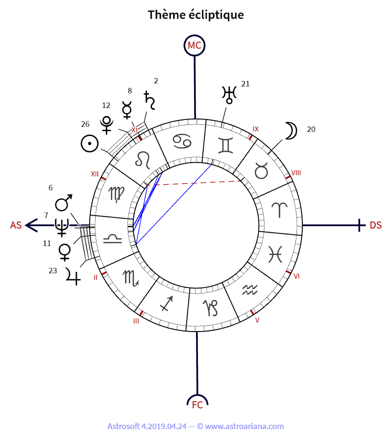 Thème de naissance pour Bill Clinton — Thème écliptique — AstroAriana